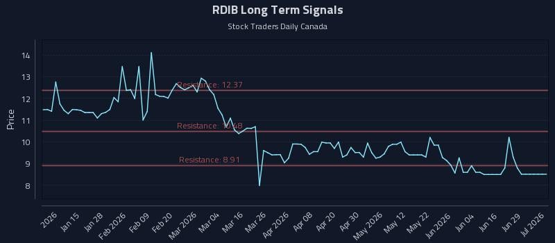 RDIB Long Term Analysis for July 3 2026 RDIB Long Term Analysis for July 3 2026