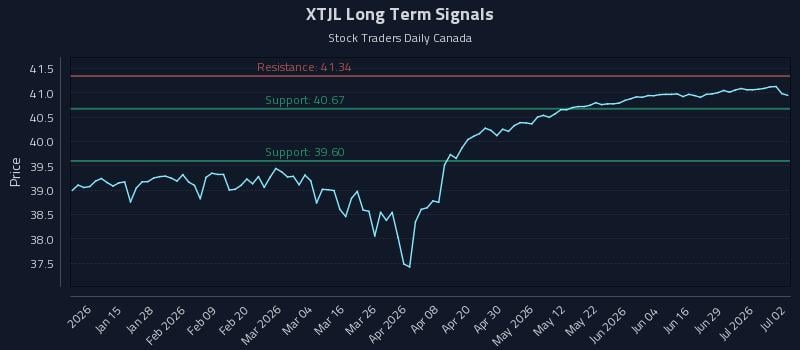 XTJL Long Term Analysis for July 3 2026 XTJL Long Term Analysis for July 3 2026
