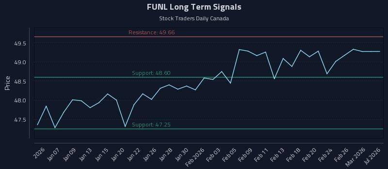 FUNL Long Term Analysis for July 3 2026 FUNL Long Term Analysis for July 3 2026
