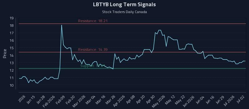 LBTYB Long Term Analysis for July 3 2026 LBTYB Long Term Analysis for July 3 2026