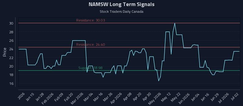 NAMSW Long Term Analysis for July 3 2026 NAMSW Long Term Analysis for July 3 2026