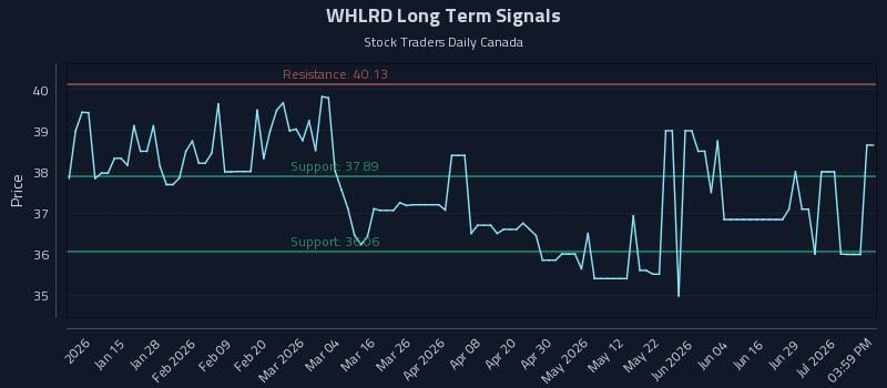 WHLRD Long Term Analysis for July 3 2026 WHLRD Long Term Analysis for July 3 2026