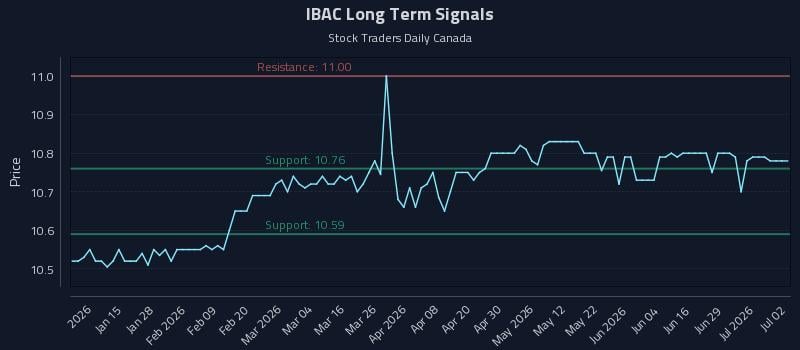 IBAC Long Term Analysis for July 3 2026
