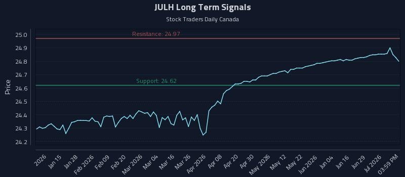 JULH Long Term Analysis for July 3 2026 JULH Long Term Analysis for July 3 2026