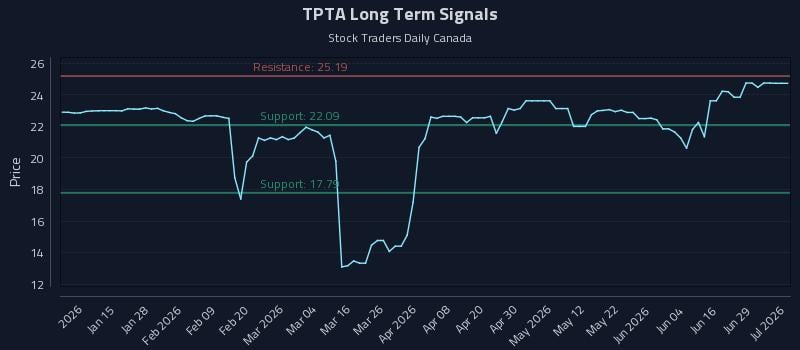 TPTA Long Term Analysis for July 3 2026 TPTA Long Term Analysis for July 3 2026