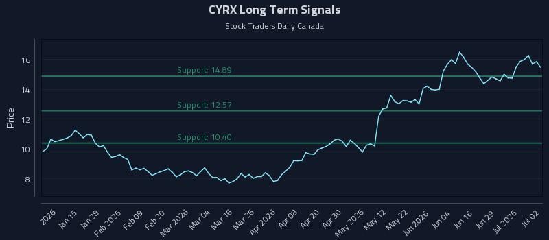CYRX Long Term Analysis for July 3 2026 CYRX Long Term Analysis for July 3 2026