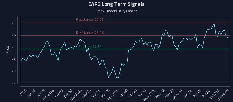 EAFG Long Term Analysis for July 3 2026