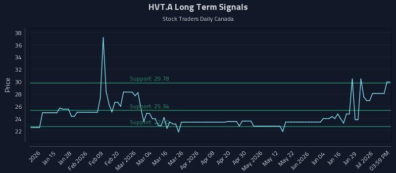 HVT.A Long Term Analysis for July 3 2026