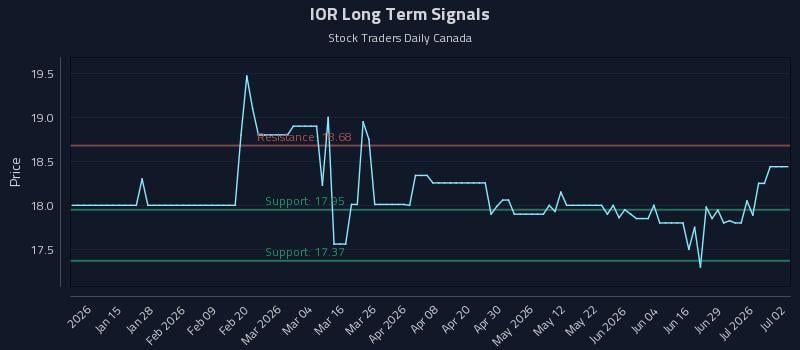 IOR Long Term Analysis for July 3 2026 IOR Long Term Analysis for July 3 2026