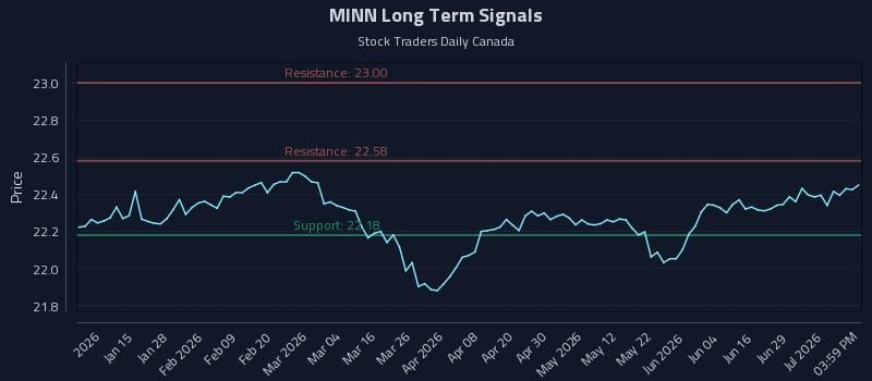MINN Long Term Analysis for July 3 2026 MINN Long Term Analysis for July 3 2026
