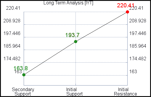 IYT Long Term Analysis IYT Long Term Analysis