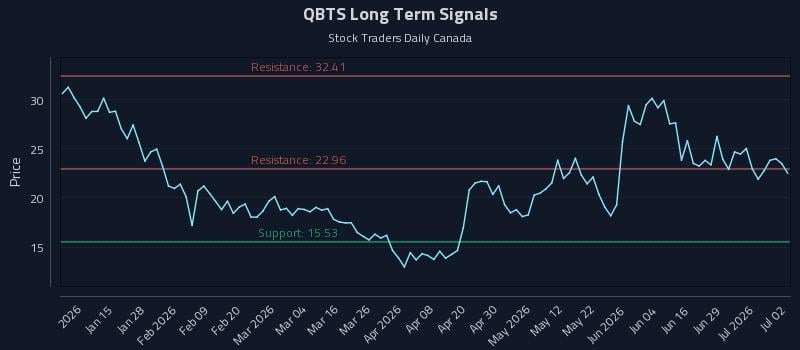 QBTS Long Term Analysis for July 3 2026 QBTS Long Term Analysis for July 3 2026