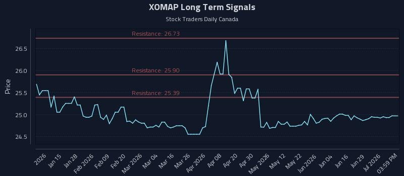 XOMAP Long Term Analysis for July 3 2026