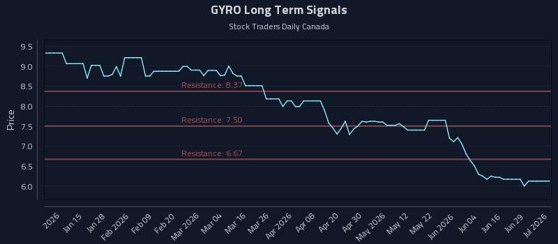 GYRO Long Term Analysis for July 3 2026 GYRO Long Term Analysis for July 3 2026