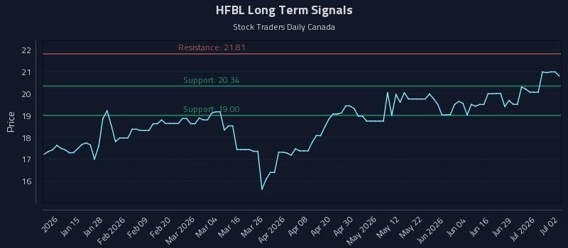HFBL Long Term Analysis for July 3 2026