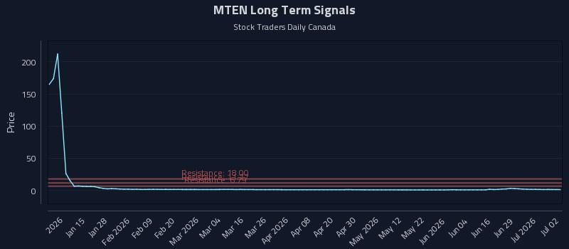 MTEN Long Term Analysis for July 3 2026