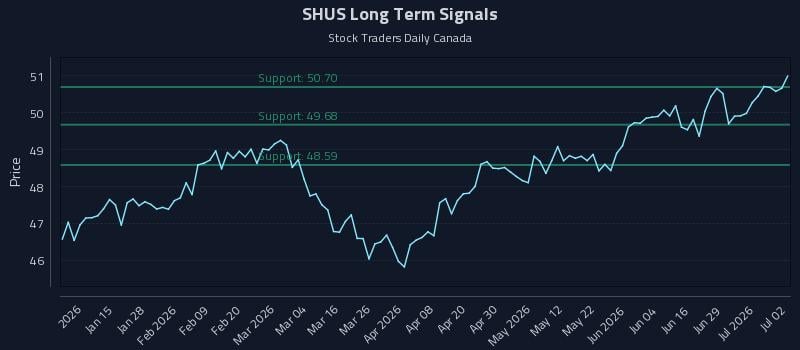SHUS Long Term Analysis for July 3 2026 SHUS Long Term Analysis for July 3 2026