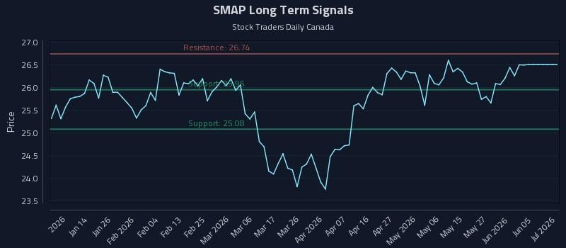 SMAP Long Term Analysis for July 3 2026 SMAP Long Term Analysis for July 3 2026