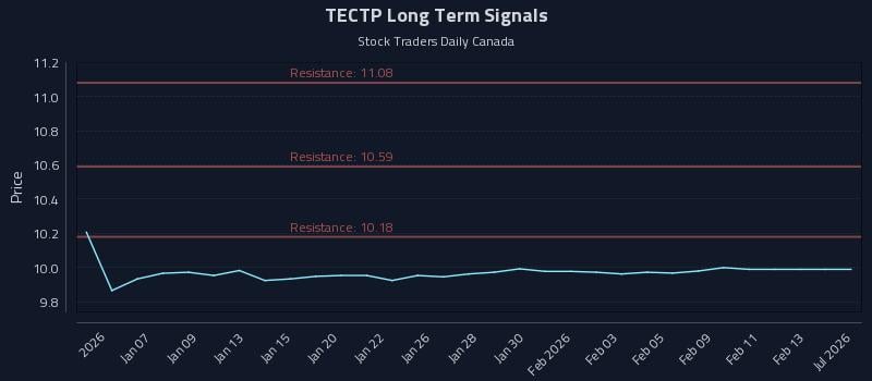 TECTP Long Term Analysis for July 3 2026 TECTP Long Term Analysis for July 3 2026
