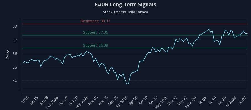EAOR Long Term Analysis for July 3 2026 EAOR Long Term Analysis for July 3 2026