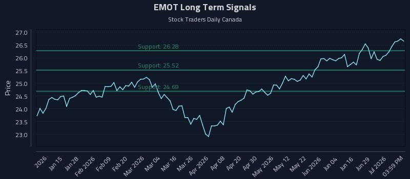 EMOT Long Term Analysis for July 3 2026 EMOT Long Term Analysis for July 3 2026