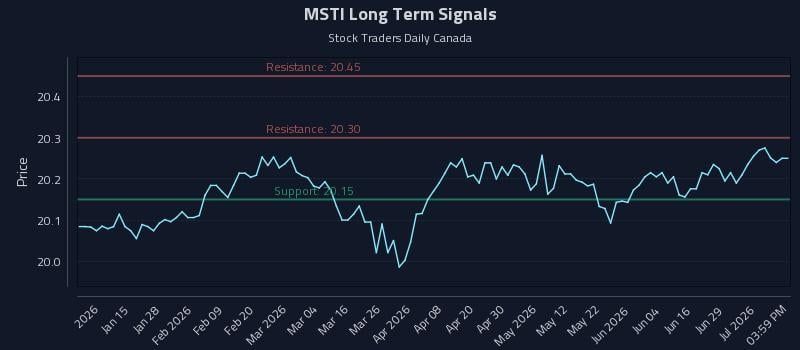 MSTI Long Term Analysis for July 3 2026 MSTI Long Term Analysis for July 3 2026