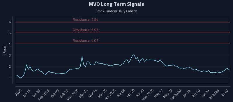 MVO Long Term Analysis for July 3 2026 MVO Long Term Analysis for July 3 2026