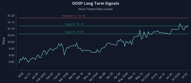 OOSP Long Term Analysis for July 3 2026 OOSP Long Term Analysis for July 3 2026