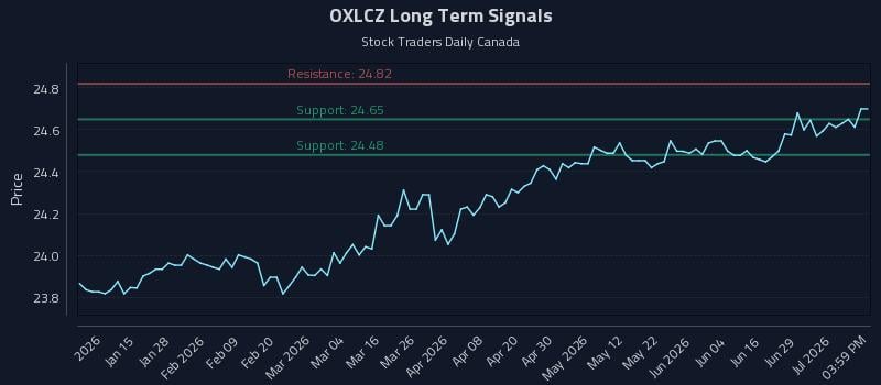 OXLCZ Long Term Analysis for July 3 2026 OXLCZ Long Term Analysis for July 3 2026