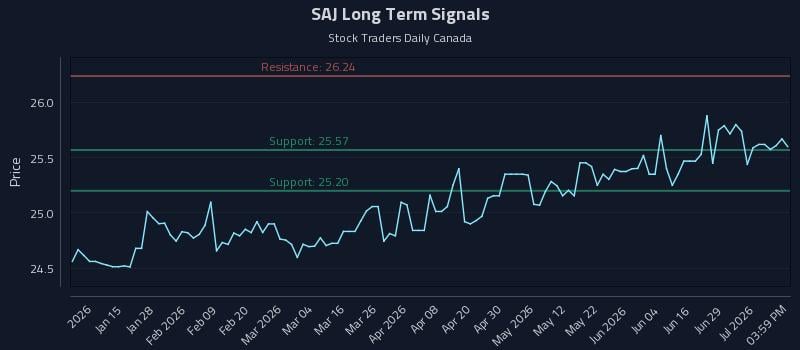 SAJ Long Term Analysis for July 3 2026 SAJ Long Term Analysis for July 3 2026