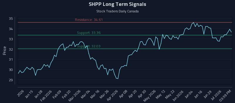 SHPP Long Term Analysis for July 3 2026 SHPP Long Term Analysis for July 3 2026