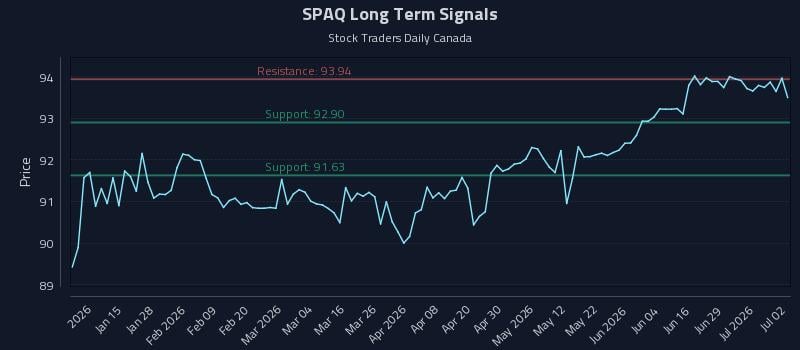 SPAQ Long Term Analysis for July 3 2026 SPAQ Long Term Analysis for July 3 2026