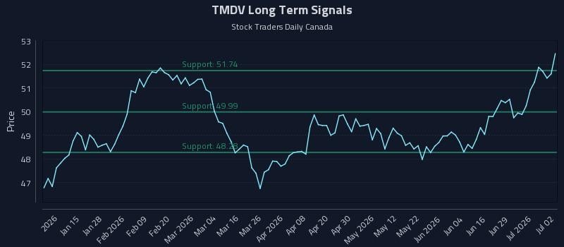 TMDV Long Term Analysis for July 3 2026 TMDV Long Term Analysis for July 3 2026