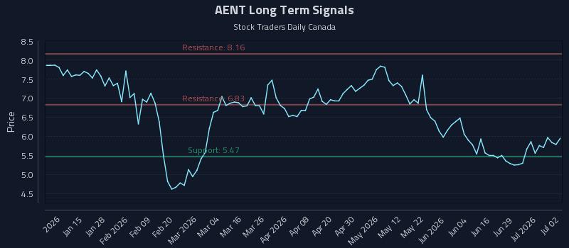 AENT Long Term Analysis for July 3 2026 AENT Long Term Analysis for July 3 2026