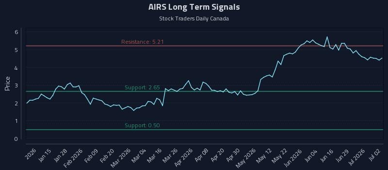 AIRS Long Term Analysis for July 3 2026 AIRS Long Term Analysis for July 3 2026