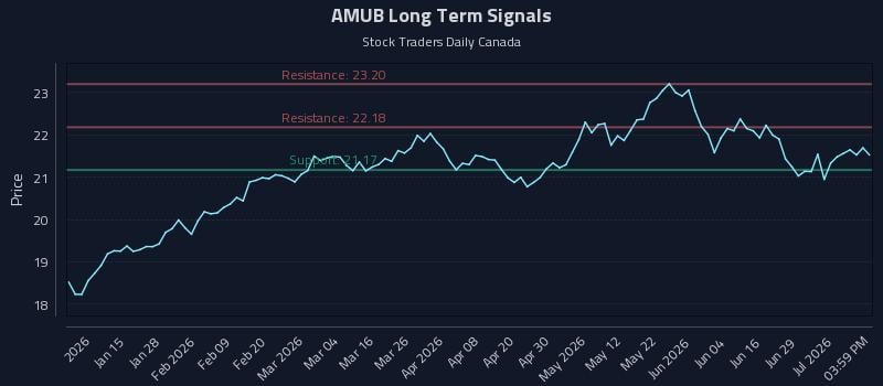 AMUB Long Term Analysis for July 3 2026 AMUB Long Term Analysis for July 3 2026