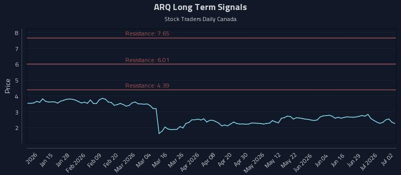 ARQ Long Term Analysis for July 3 2026 ARQ Long Term Analysis for July 3 2026