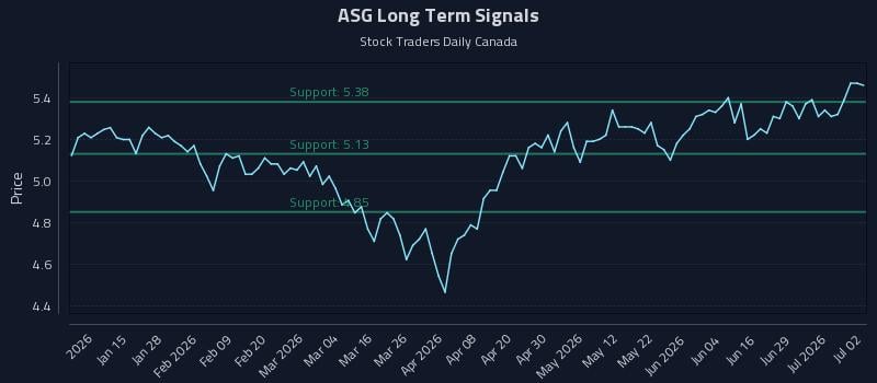ASG Long Term Analysis for July 3 2026 ASG Long Term Analysis for July 3 2026