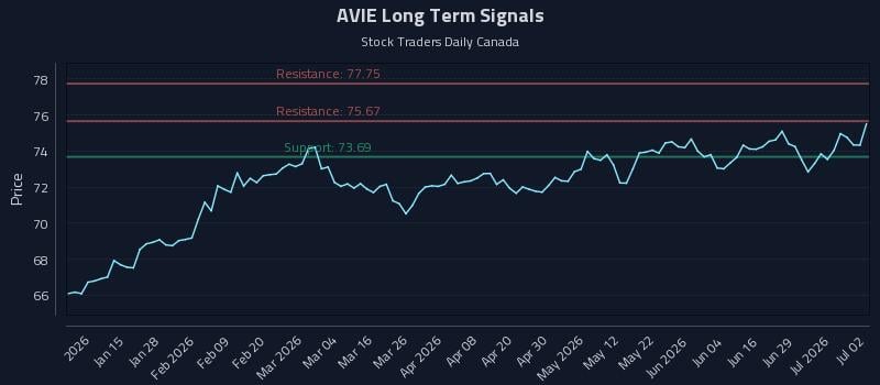 AVIE Long Term Analysis for July 3 2026 AVIE Long Term Analysis for July 3 2026