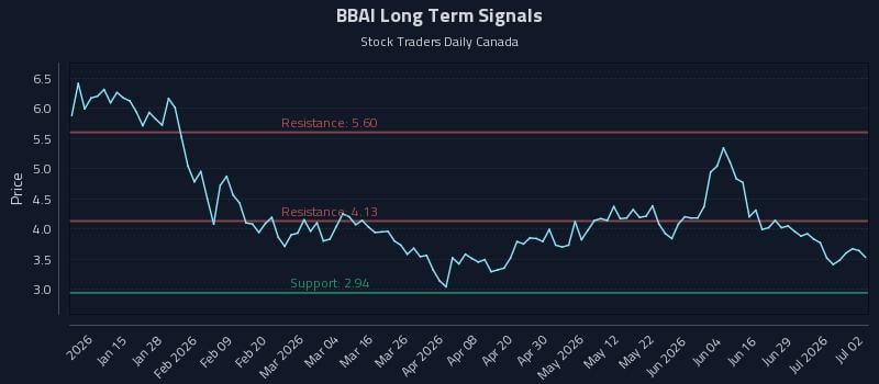 BBAI Long Term Analysis for July 3 2026 BBAI Long Term Analysis for July 3 2026