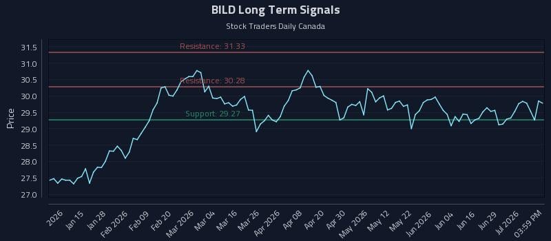 BILD Long Term Analysis for July 3 2026