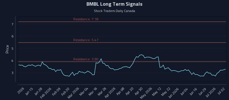 BMBL Long Term Analysis for July 3 2026 BMBL Long Term Analysis for July 3 2026