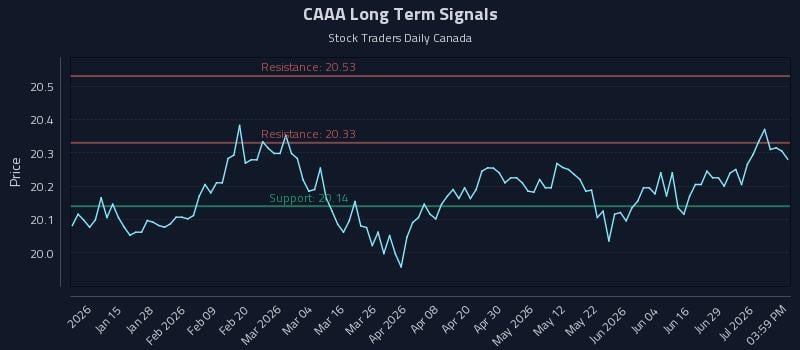 CAAA Long Term Analysis for July 3 2026 CAAA Long Term Analysis for July 3 2026