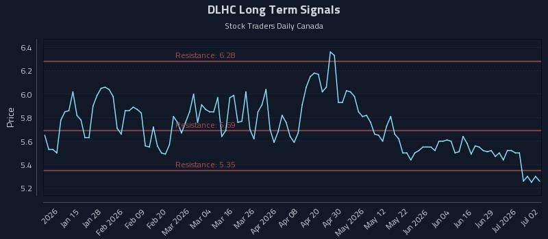 DLHC Long Term Analysis for July 3 2026 DLHC Long Term Analysis for July 3 2026