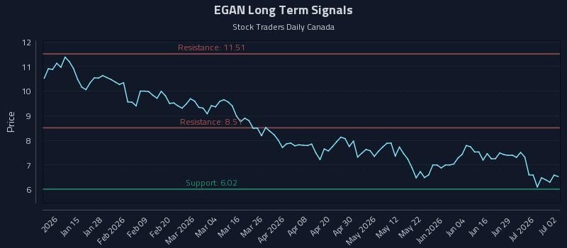 EGAN Long Term Analysis for July 3 2026 EGAN Long Term Analysis for July 3 2026