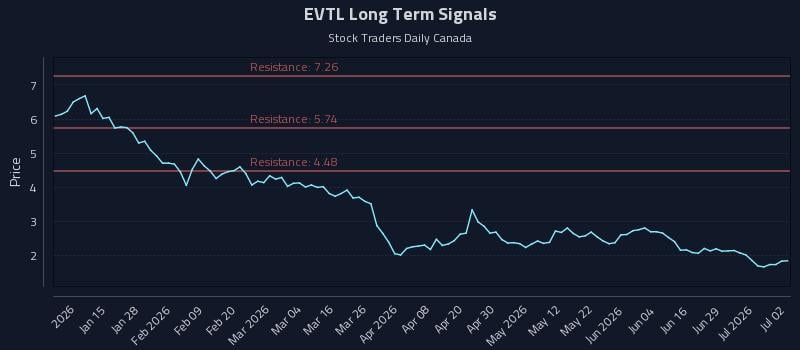 EVTL Long Term Analysis for July 3 2026