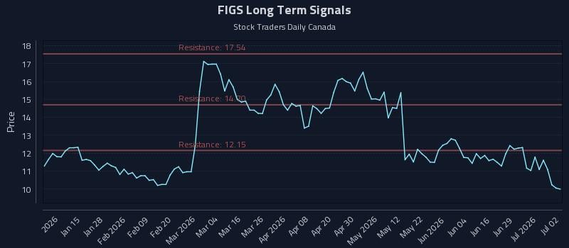 FIGS Long Term Analysis for July 3 2026 FIGS Long Term Analysis for July 3 2026