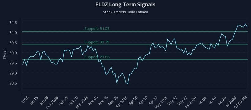 FLDZ Long Term Analysis for July 3 2026 FLDZ Long Term Analysis for July 3 2026