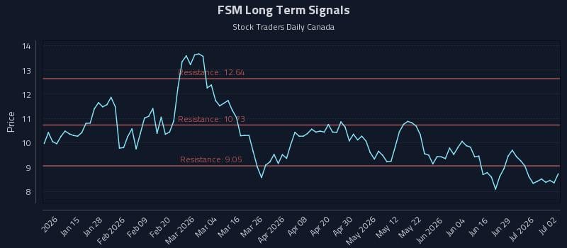 FSM Long Term Analysis for July 3 2026 FSM Long Term Analysis for July 3 2026