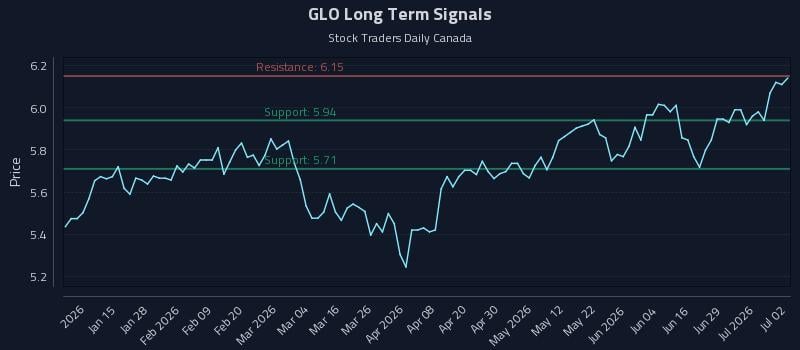 GLO Long Term Analysis for July 3 2026 GLO Long Term Analysis for July 3 2026